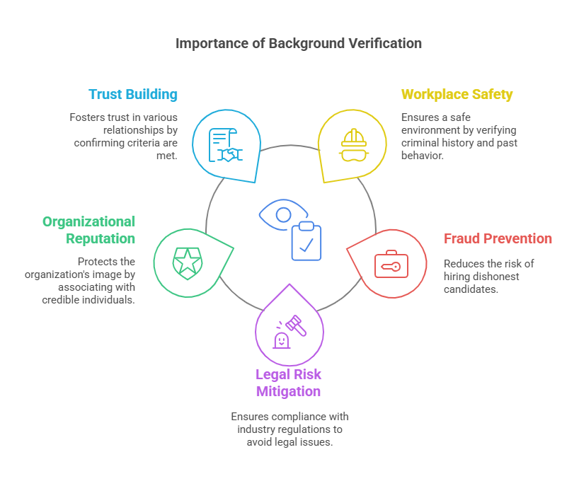 Why Background Verification is Important