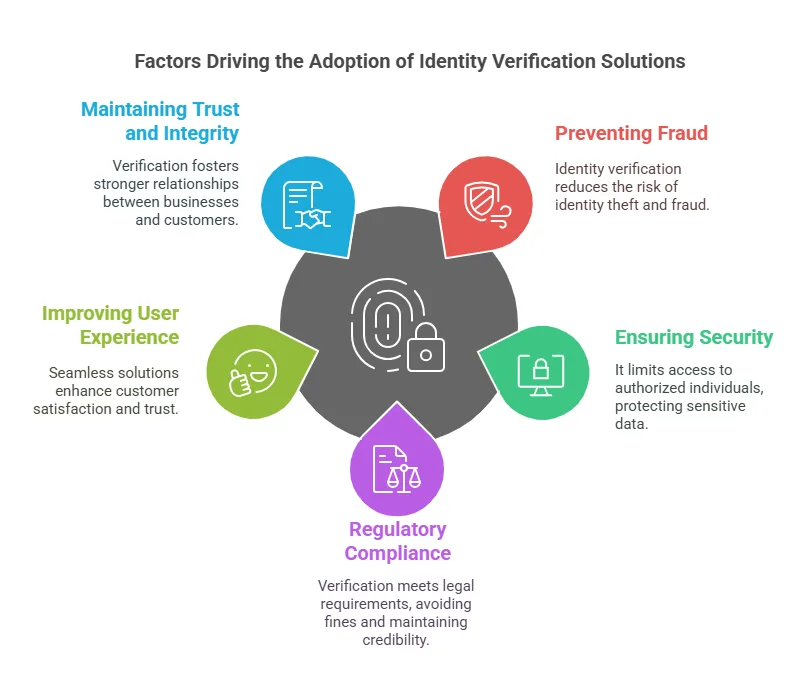 Why Businesses and Individuals Use Identity Verification Solutions