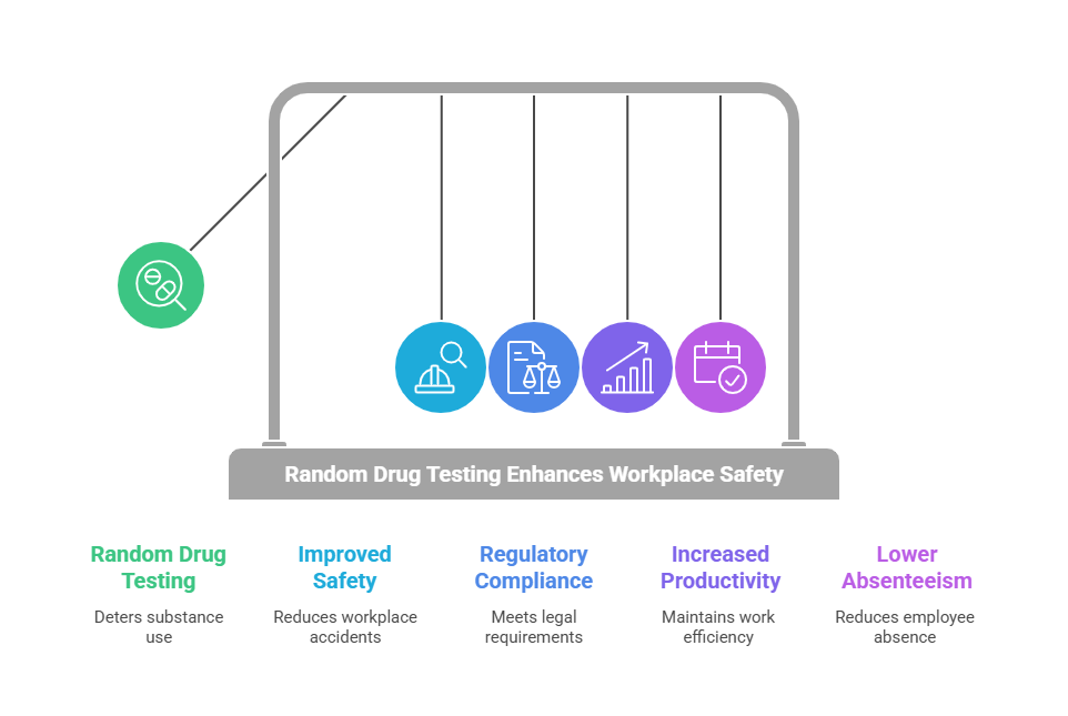 Why Do Employers Implement Random Drug Testing Policies?