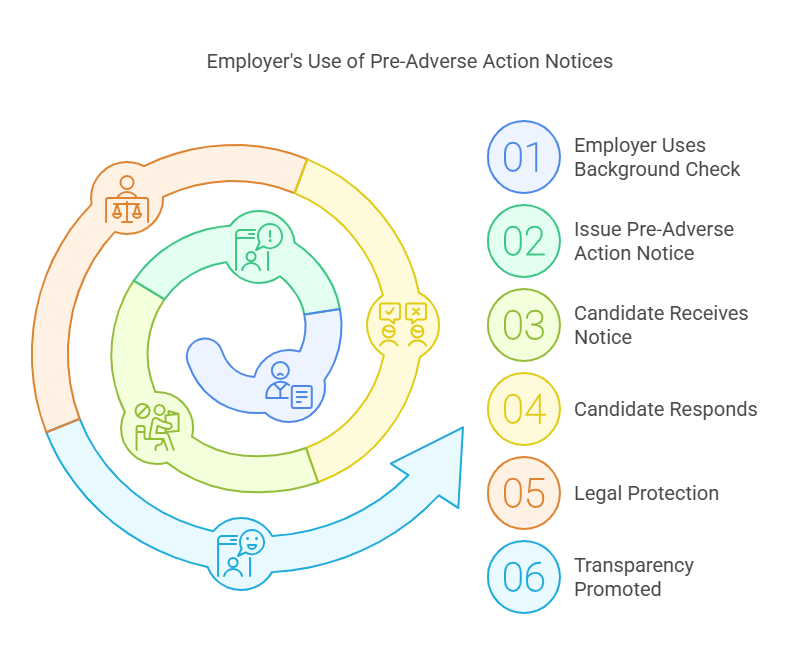 Why Do Employers Issue Pre-Adverse Action Notices?