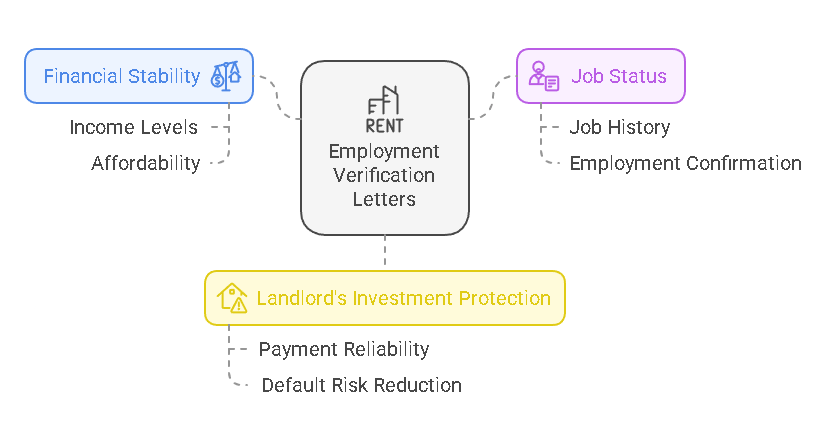 Why Do Landlords Require Employment Verification Letters