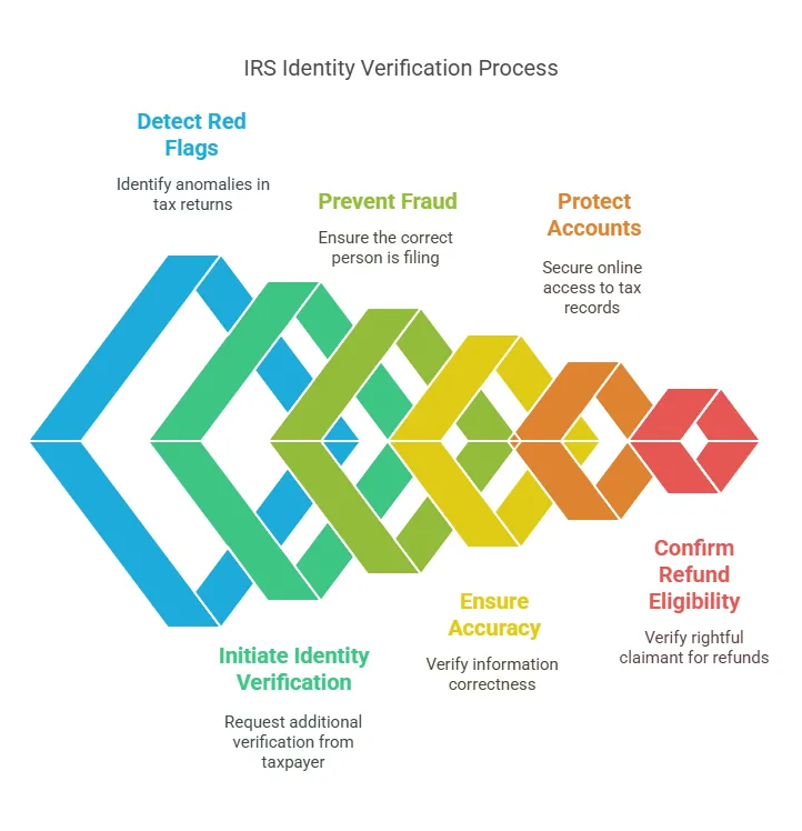 Why Does the IRS Require Identity Verification?