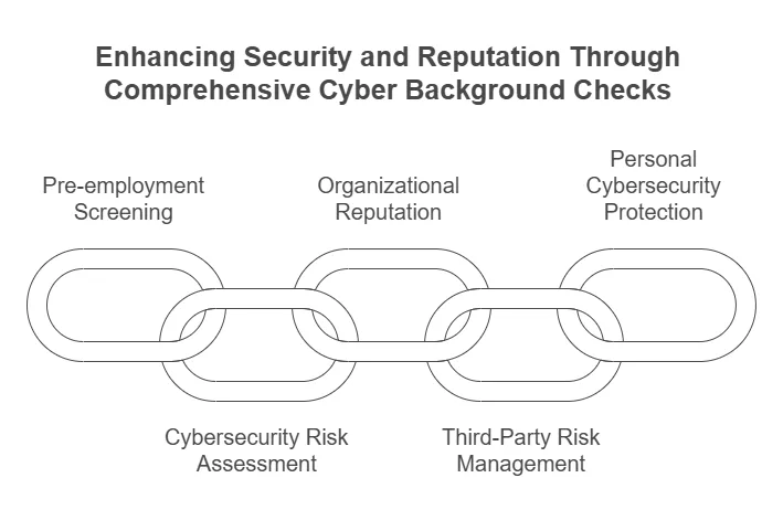 Why Individuals and Organizations Conduct Cyber Background Checks