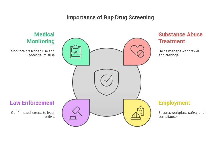 Why Is Bup Drug Screening Important