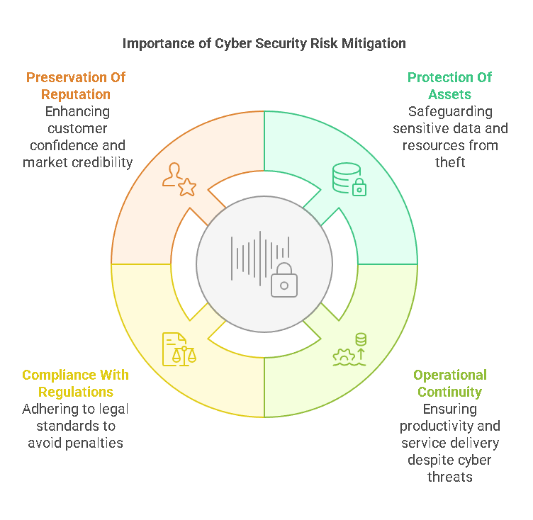 Why Is Cyber Security Risk Mitigation Important