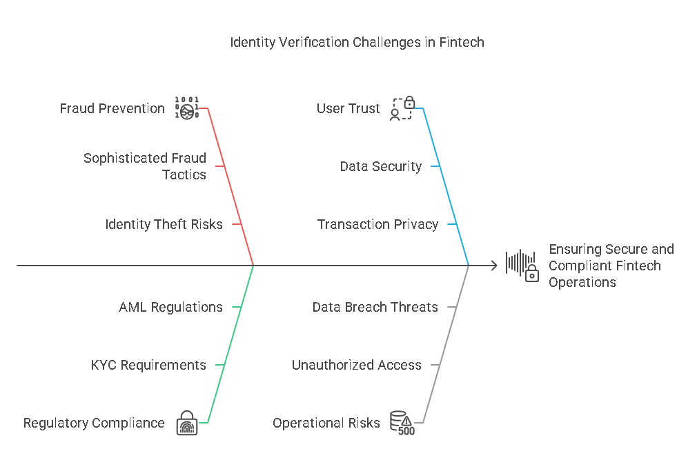 Why Is Identity Verification Crucial for the Fintech Industry