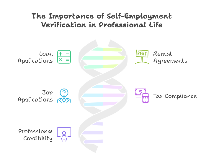 Why Is Self-Employment Verification Needed