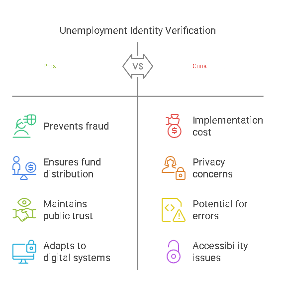 Why Is Unemployment Identity Verification Necessary