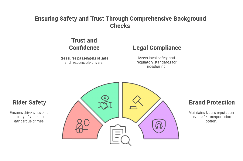 Why Is a Criminal Background Check Important for Uber Drivers