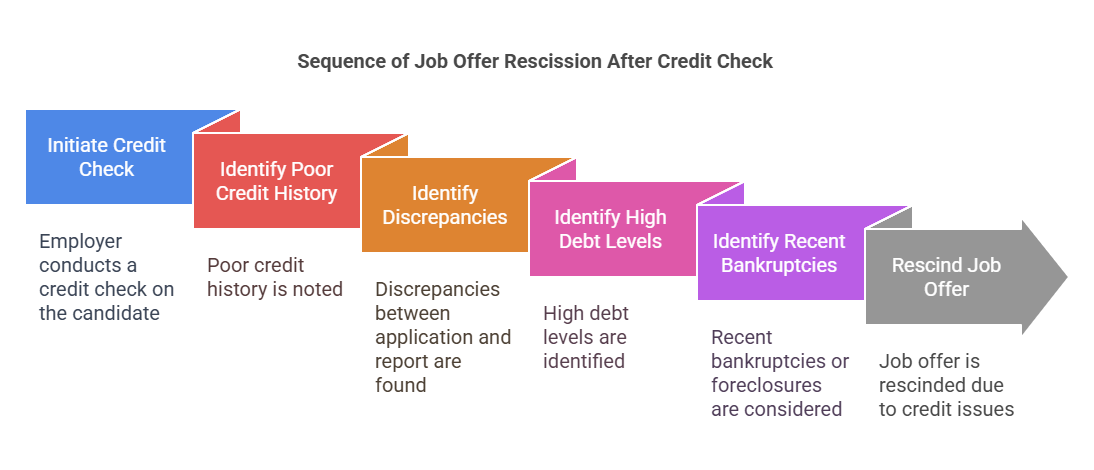 Why Job Offers are Rescinded After a Credit Check