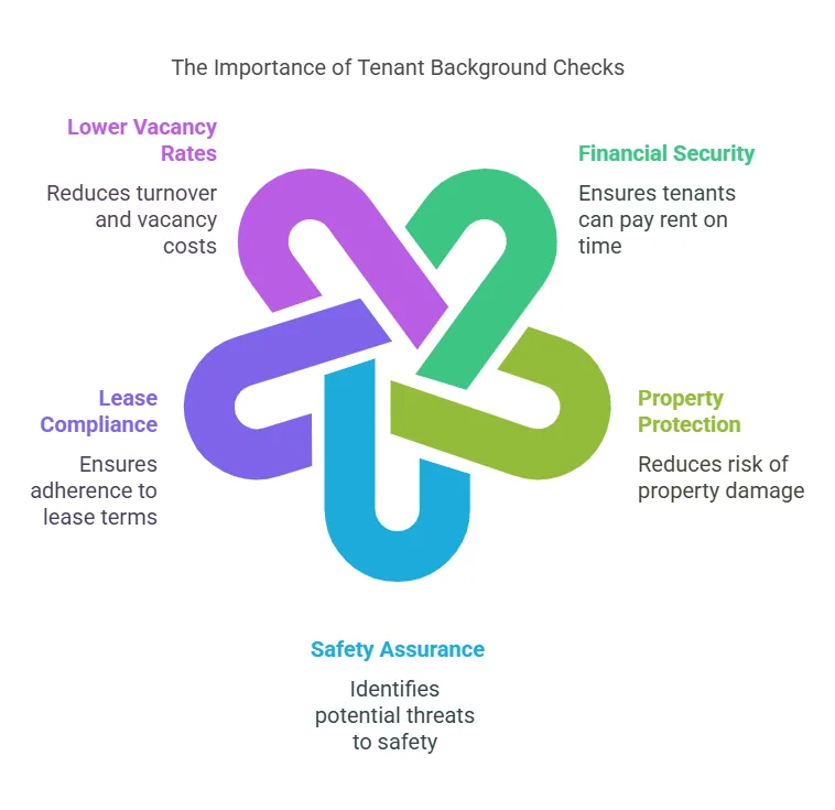 Why Landlords and Property Managers Conduct Background Checks