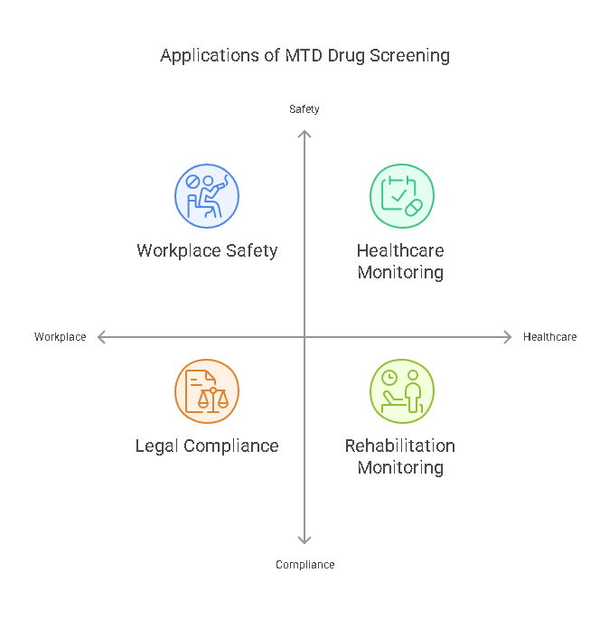 Why MTD Drug Screening is Important