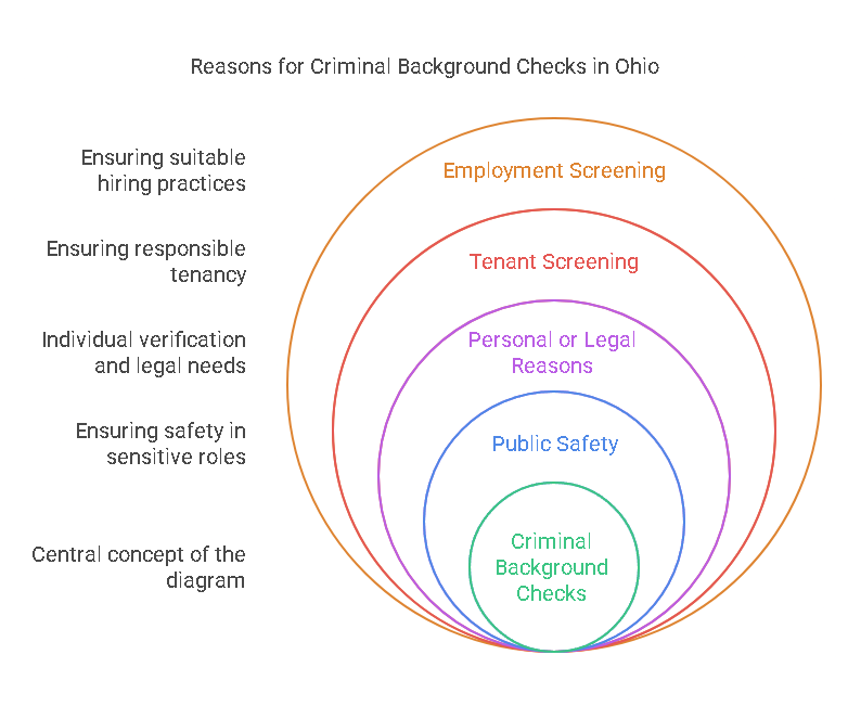 Why Might Someone Request a Criminal Background Check in Ohio