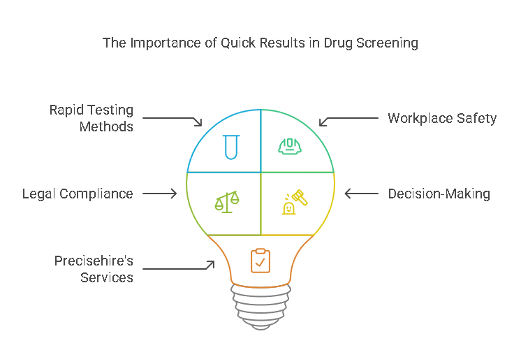 Why Quick Results Are Important in Drug Screening