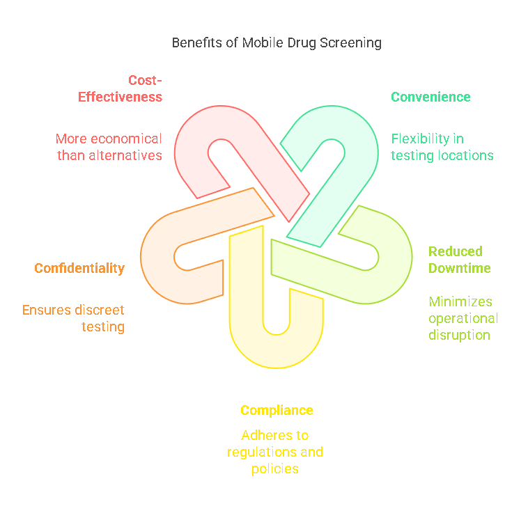 Why Use Mobile Drug Screening