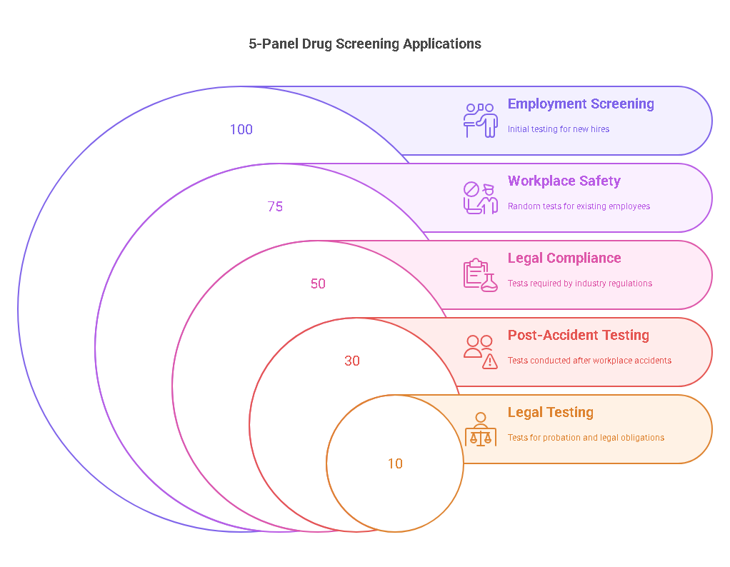 Why is 5-Panel Drug Screening Used