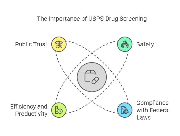 Why is USPS Drug Screening Important